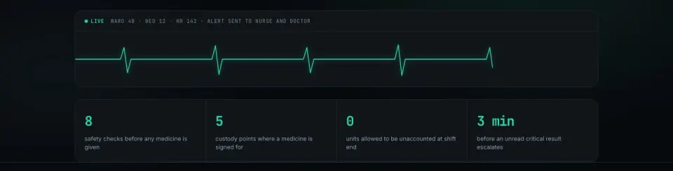 CareChain — Know what happened on the ward, and why